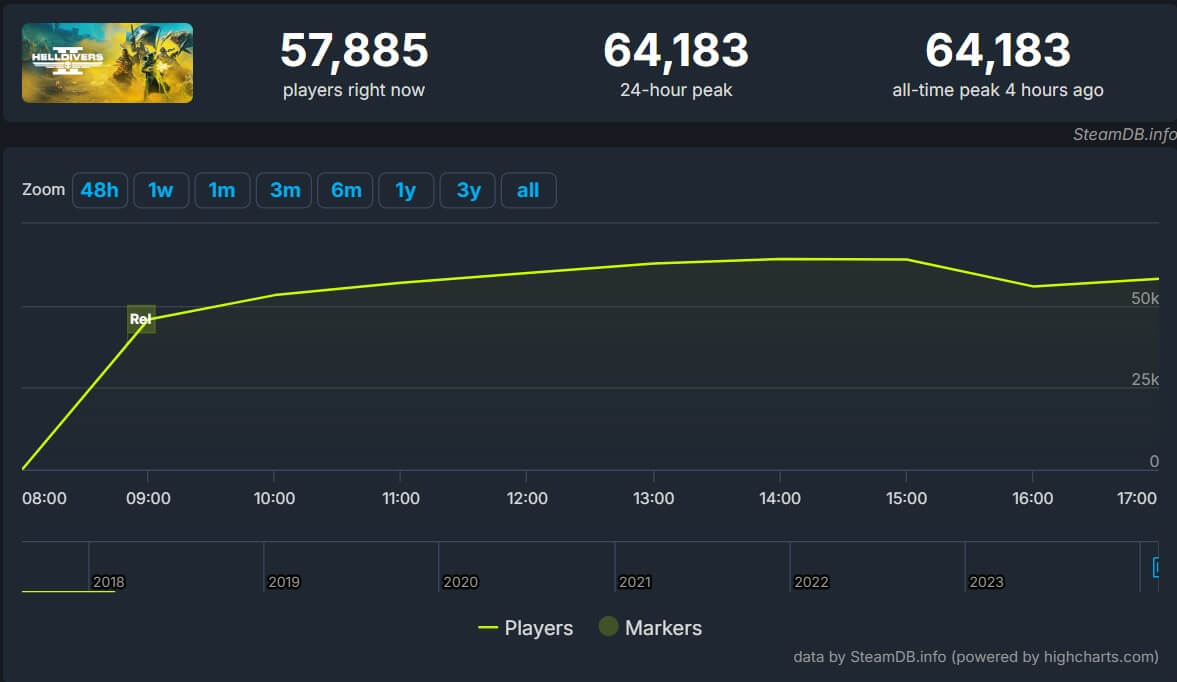 Helldivers 2 64K concurrent players