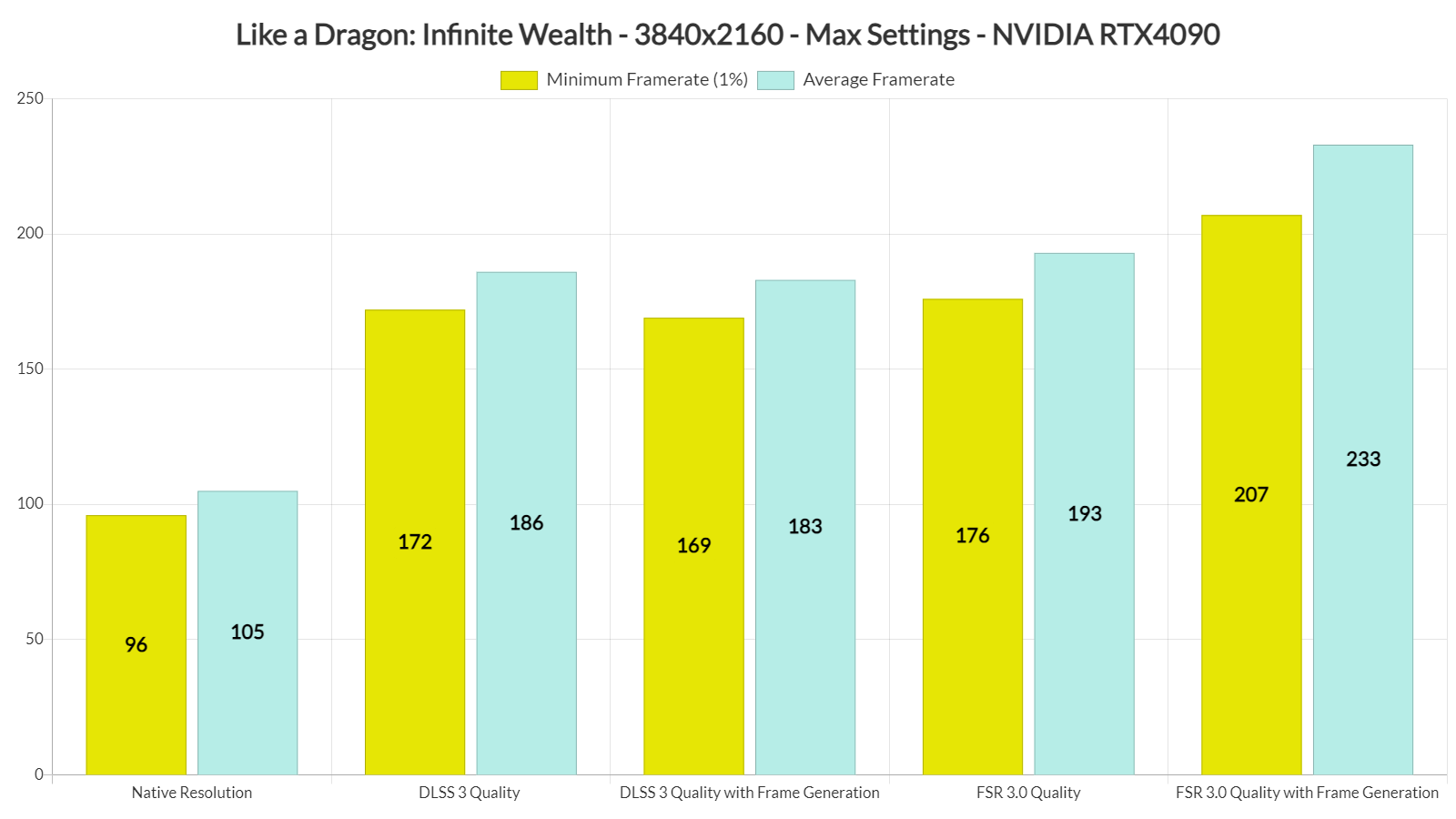 Like a Dragon Infinite Wealth DLSS 3 vs FSR 3.0 benchmarks